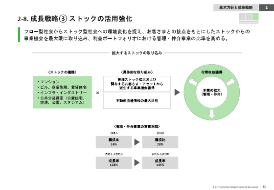2-8. 成長戦略B ストックの活用強化