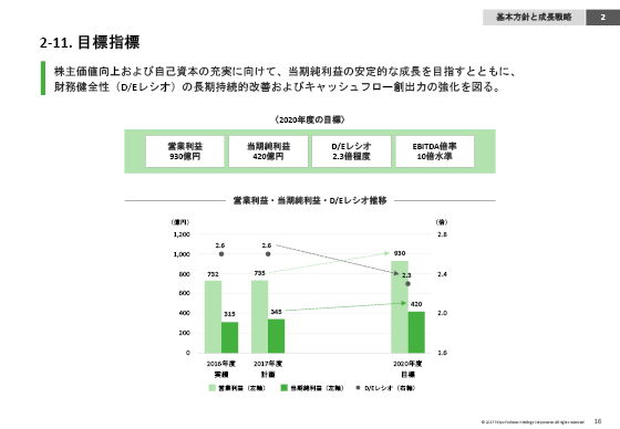 2-11. 目標指標