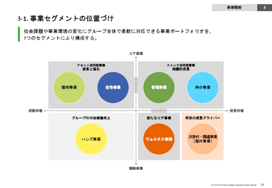 3-1. 事業セグメントの位置づけ