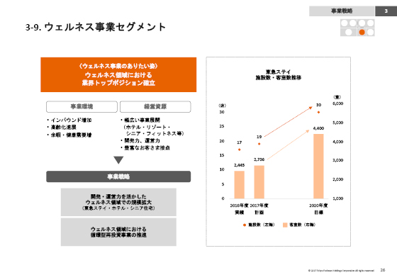3-9. ウェルネス事業セグメント