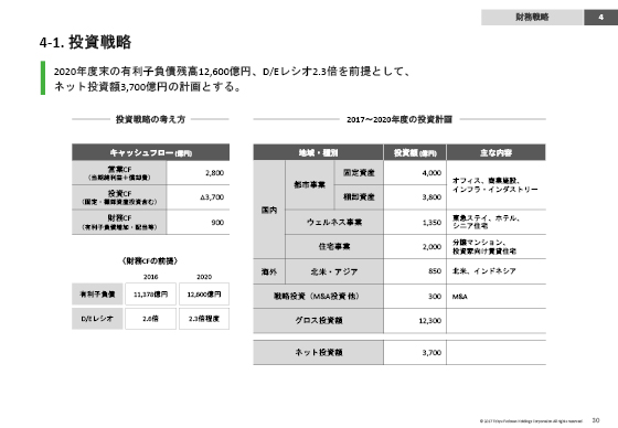4-1. 投資戦略