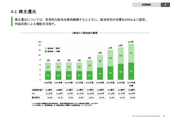 4-2. 株主還元