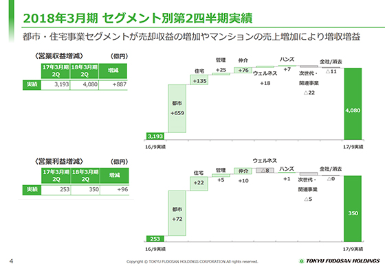 2018年3月期 セグメント別第2四半期実績