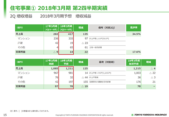 住宅事業@ 2018年3月期 第2四半期実績