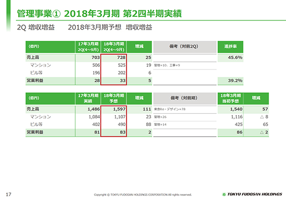 管理事業@ 2018年3月期 第2四半期実績