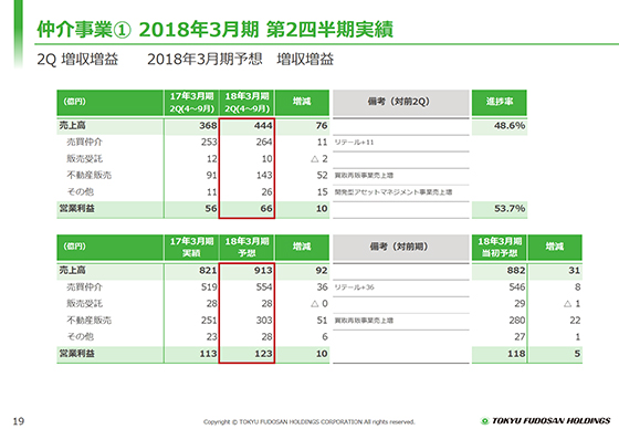 仲介事業@ 2018年3月期 第2四半期実績