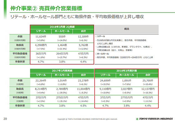 仲介事業A 売買仲介営業指標