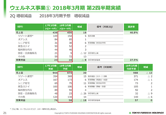 ウェルネス事業@ 2018年3月期 第2四半期実績