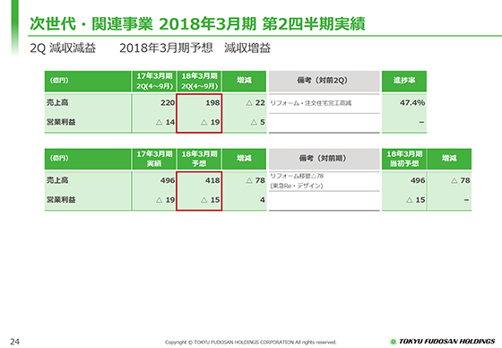 次世代・関連事業 2018年3月期 第2四半期実績