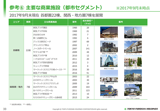 参考⑥ 主要な商業施設（都市セグメント）