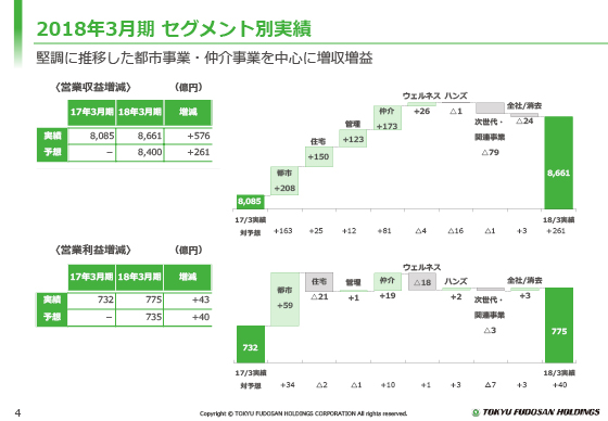 2018年3月期 セグメント別実績