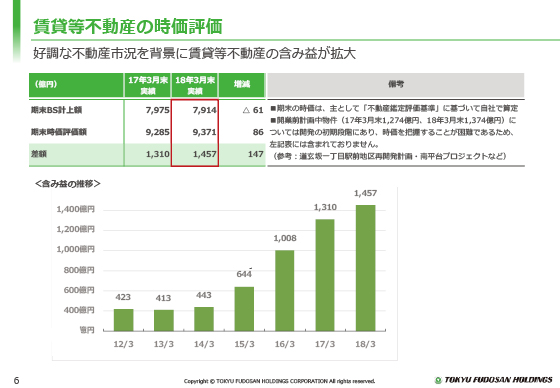 賃貸等不動産の時価評価