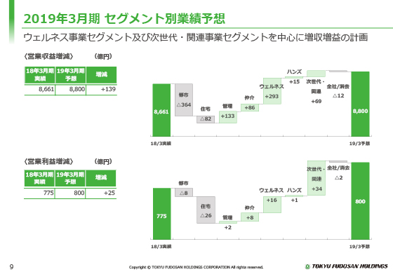 2019年3月期 セグメント別業績予想