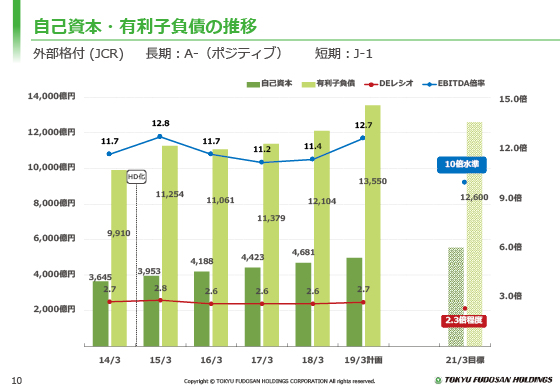 自己資本・有利子負債の推移