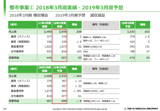 都市事業@ 2018年3月期実績・2019年3月期予想