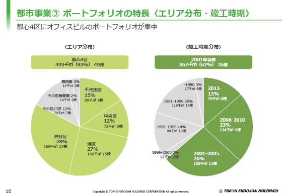 都市事業B ポートフォリオの特長〈エリア分布・竣工時期〉