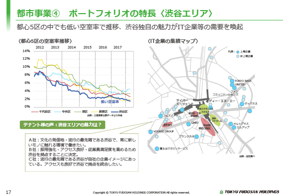 都市事業C ポートフォリオの特長〈渋谷エリア〉