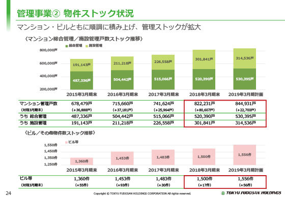 管理事業A 物件ストック状況