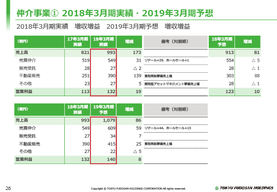 仲介事業① 2018年3月期実績・2019年3月期予想