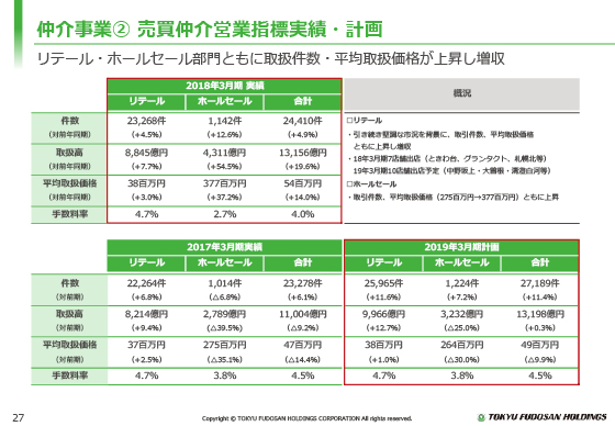 仲介事業A 売買仲介営業指標実績・計画