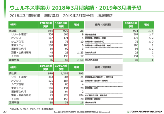 ウェルネス事業@ 2018年3月期実績・2019年3月期予想