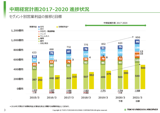 中期経営計画2017-2020 進捗状況②