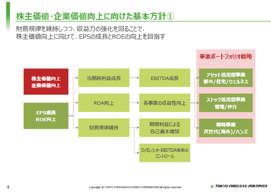 株主価値・企業価値向上に向けた基本方針①