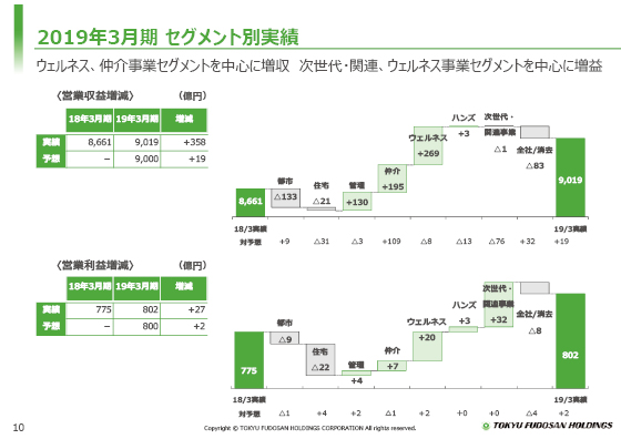 2019年3月期 セグメント別実績