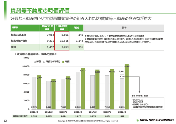 賃貸等不動産の時価評価