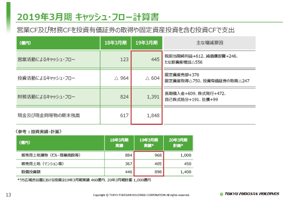 2019年3月期 キャッシュ・フロー計算書