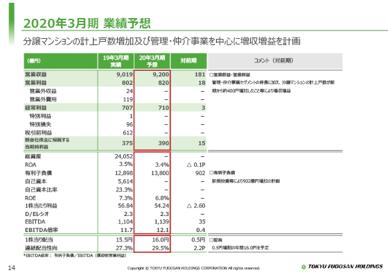 2020年3月期 業績予想