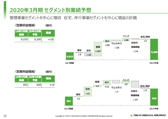 2020年3月期 セグメント別業績予想