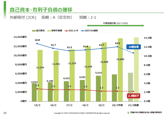 自己資本・有利子負債の推移