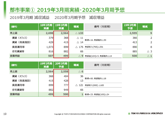 ① 2019年3月期実績・2020年3月期予想