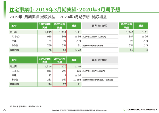 ① 2019年3月期実績・2020年3月期予想