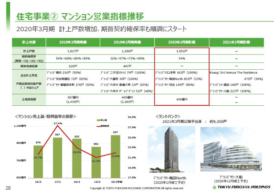 ② マンション営業指標推移