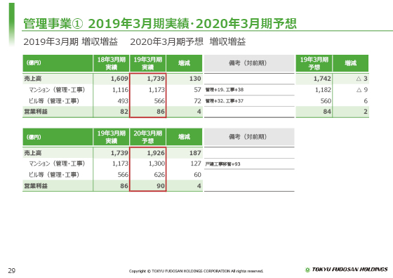 ① 2019年3月期実績・2020年3月期予想