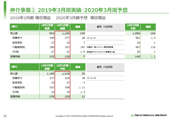 ① 2019年3月期実績・2020年3月期予想