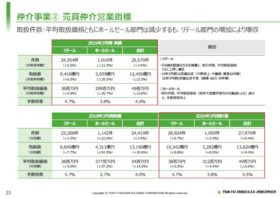 ② 売買仲介営業指標