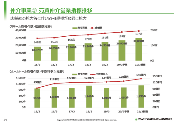 ③ 売買仲介営業指標推移