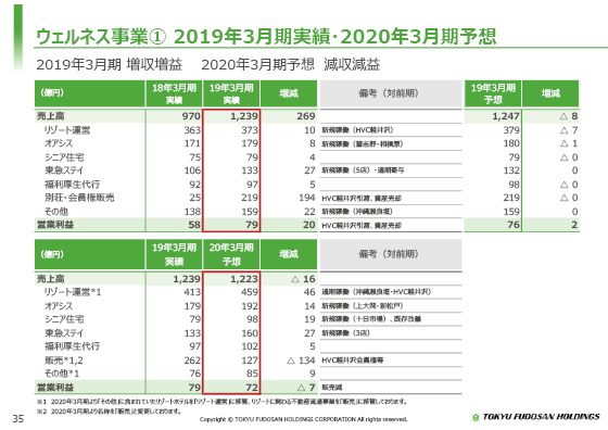 ① 2019年3月期実績・2020年3月期予想