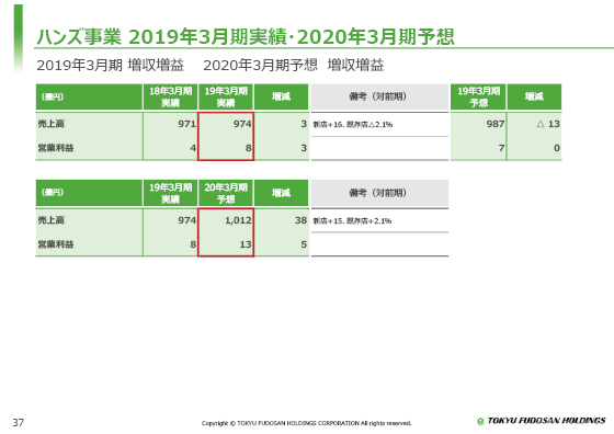 2019年3月期実績・2020年3月期予想