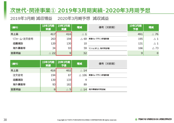 ① 2019年3月期実績・2020年3月期予想