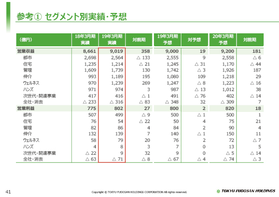参考① セグメント別実績・予想