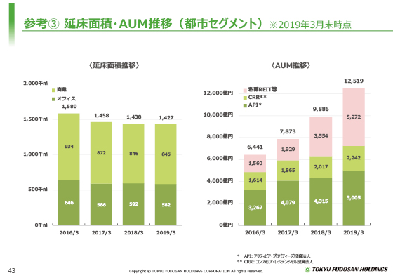 参考③ 延床面積・AUM推移（都市セグメント）