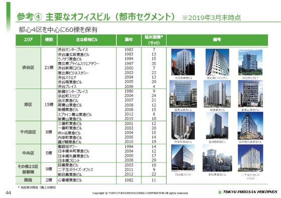 参考④ 主要なオフィスビル（都市セグメント）