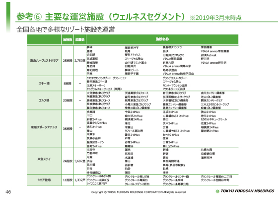 参考⑥ 主要な運営施設（ウェルネスセグメント）