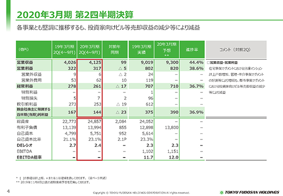 2020年3月期 第2四半期決算