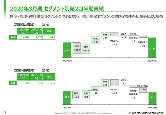 2020年3月期 セグメント別第2四半期実績