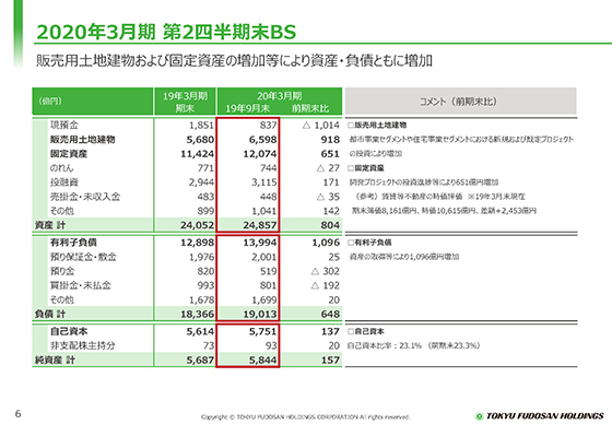 2020年3月期 第2四半期末BS